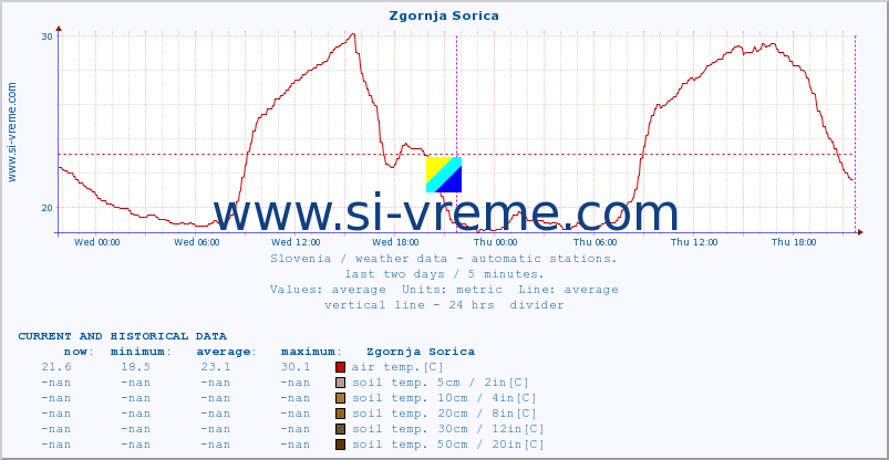  :: Zgornja Sorica :: air temp. | humi- dity | wind dir. | wind speed | wind gusts | air pressure | precipi- tation | sun strength | soil temp. 5cm / 2in | soil temp. 10cm / 4in | soil temp. 20cm / 8in | soil temp. 30cm / 12in | soil temp. 50cm / 20in :: last two days / 5 minutes.