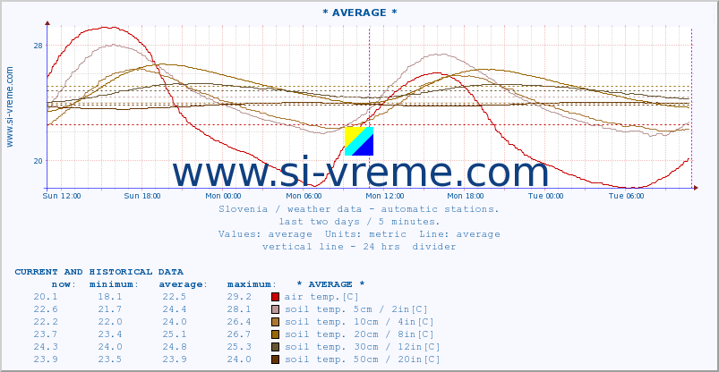  :: * AVERAGE * :: air temp. | humi- dity | wind dir. | wind speed | wind gusts | air pressure | precipi- tation | sun strength | soil temp. 5cm / 2in | soil temp. 10cm / 4in | soil temp. 20cm / 8in | soil temp. 30cm / 12in | soil temp. 50cm / 20in :: last two days / 5 minutes.