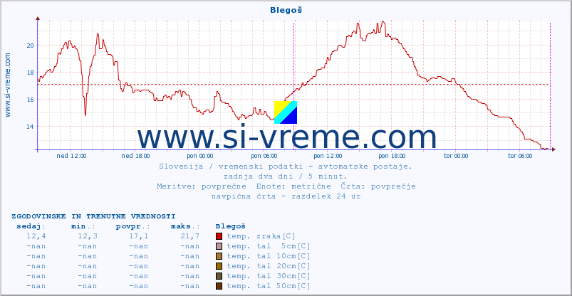 POVPREČJE :: Blegoš :: temp. zraka | vlaga | smer vetra | hitrost vetra | sunki vetra | tlak | padavine | sonce | temp. tal  5cm | temp. tal 10cm | temp. tal 20cm | temp. tal 30cm | temp. tal 50cm :: zadnja dva dni / 5 minut.