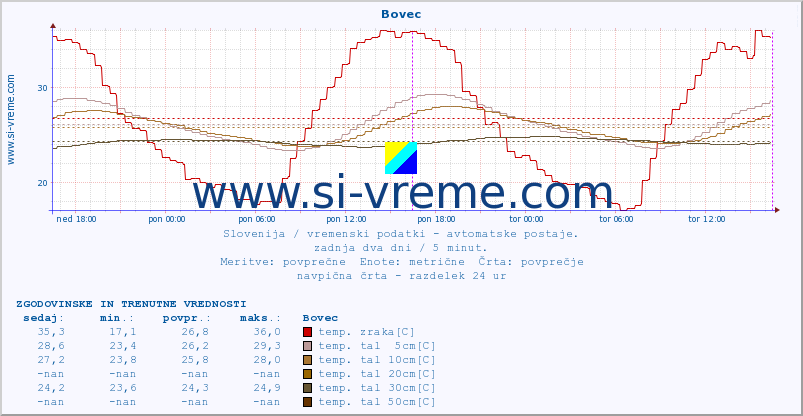 POVPREČJE :: Bovec :: temp. zraka | vlaga | smer vetra | hitrost vetra | sunki vetra | tlak | padavine | sonce | temp. tal  5cm | temp. tal 10cm | temp. tal 20cm | temp. tal 30cm | temp. tal 50cm :: zadnja dva dni / 5 minut.