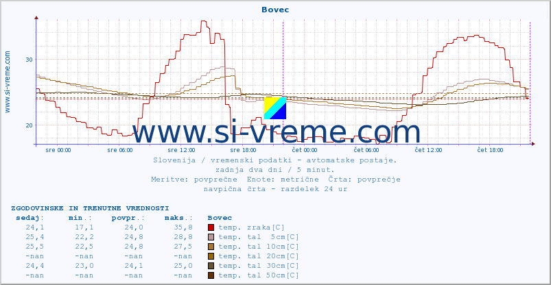 POVPREČJE :: Bovec :: temp. zraka | vlaga | smer vetra | hitrost vetra | sunki vetra | tlak | padavine | sonce | temp. tal  5cm | temp. tal 10cm | temp. tal 20cm | temp. tal 30cm | temp. tal 50cm :: zadnja dva dni / 5 minut.