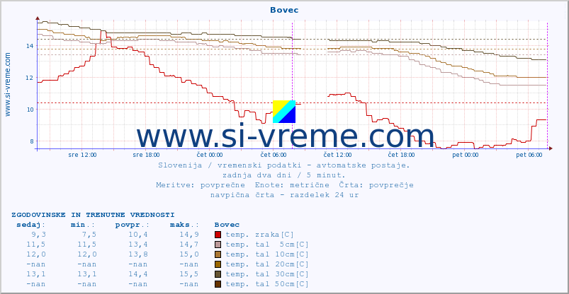 POVPREČJE :: Bovec :: temp. zraka | vlaga | smer vetra | hitrost vetra | sunki vetra | tlak | padavine | sonce | temp. tal  5cm | temp. tal 10cm | temp. tal 20cm | temp. tal 30cm | temp. tal 50cm :: zadnja dva dni / 5 minut.