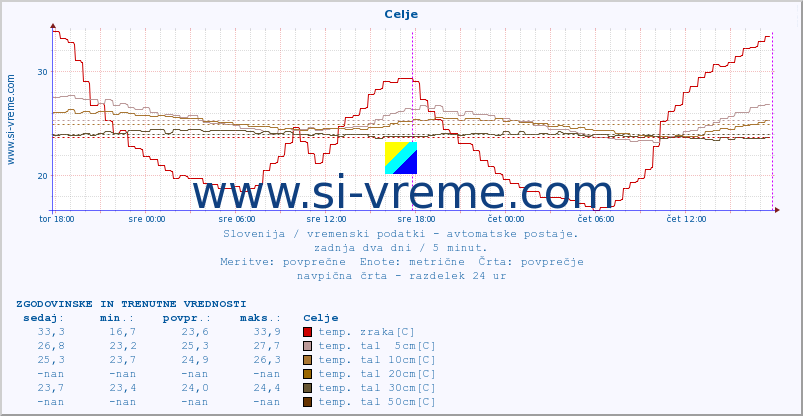 POVPREČJE :: Celje :: temp. zraka | vlaga | smer vetra | hitrost vetra | sunki vetra | tlak | padavine | sonce | temp. tal  5cm | temp. tal 10cm | temp. tal 20cm | temp. tal 30cm | temp. tal 50cm :: zadnja dva dni / 5 minut.