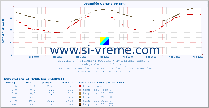 POVPREČJE :: Letališče Cerklje ob Krki :: temp. zraka | vlaga | smer vetra | hitrost vetra | sunki vetra | tlak | padavine | sonce | temp. tal  5cm | temp. tal 10cm | temp. tal 20cm | temp. tal 30cm | temp. tal 50cm :: zadnja dva dni / 5 minut.