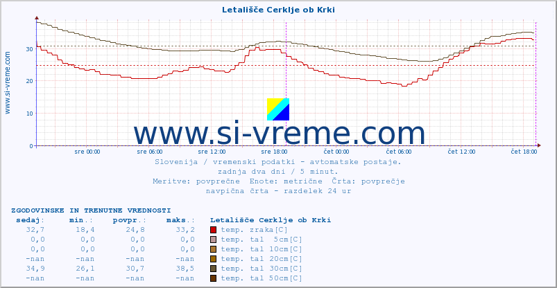 POVPREČJE :: Letališče Cerklje ob Krki :: temp. zraka | vlaga | smer vetra | hitrost vetra | sunki vetra | tlak | padavine | sonce | temp. tal  5cm | temp. tal 10cm | temp. tal 20cm | temp. tal 30cm | temp. tal 50cm :: zadnja dva dni / 5 minut.