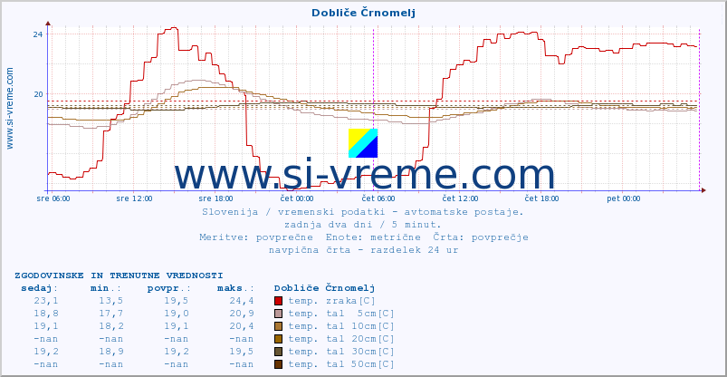 POVPREČJE :: Dobliče Črnomelj :: temp. zraka | vlaga | smer vetra | hitrost vetra | sunki vetra | tlak | padavine | sonce | temp. tal  5cm | temp. tal 10cm | temp. tal 20cm | temp. tal 30cm | temp. tal 50cm :: zadnja dva dni / 5 minut.