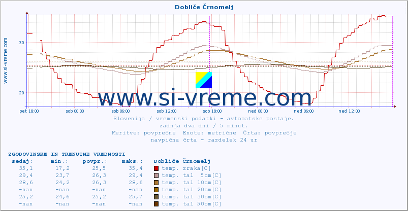 POVPREČJE :: Dobliče Črnomelj :: temp. zraka | vlaga | smer vetra | hitrost vetra | sunki vetra | tlak | padavine | sonce | temp. tal  5cm | temp. tal 10cm | temp. tal 20cm | temp. tal 30cm | temp. tal 50cm :: zadnja dva dni / 5 minut.