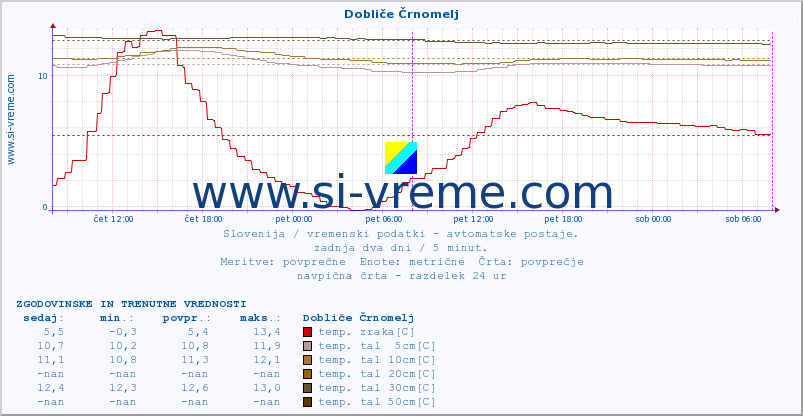 POVPREČJE :: Dobliče Črnomelj :: temp. zraka | vlaga | smer vetra | hitrost vetra | sunki vetra | tlak | padavine | sonce | temp. tal  5cm | temp. tal 10cm | temp. tal 20cm | temp. tal 30cm | temp. tal 50cm :: zadnja dva dni / 5 minut.