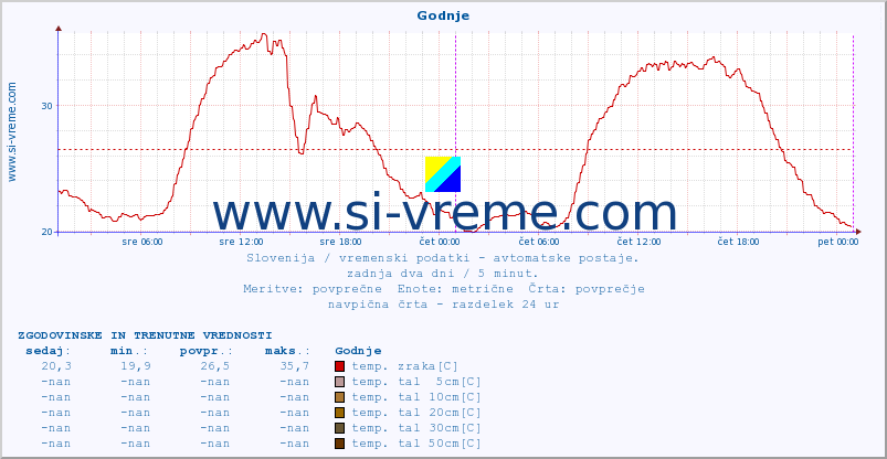 POVPREČJE :: Godnje :: temp. zraka | vlaga | smer vetra | hitrost vetra | sunki vetra | tlak | padavine | sonce | temp. tal  5cm | temp. tal 10cm | temp. tal 20cm | temp. tal 30cm | temp. tal 50cm :: zadnja dva dni / 5 minut.