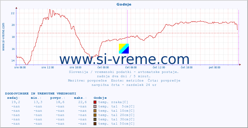 POVPREČJE :: Godnje :: temp. zraka | vlaga | smer vetra | hitrost vetra | sunki vetra | tlak | padavine | sonce | temp. tal  5cm | temp. tal 10cm | temp. tal 20cm | temp. tal 30cm | temp. tal 50cm :: zadnja dva dni / 5 minut.