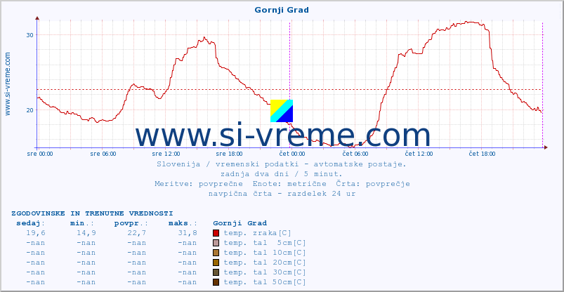 POVPREČJE :: Gornji Grad :: temp. zraka | vlaga | smer vetra | hitrost vetra | sunki vetra | tlak | padavine | sonce | temp. tal  5cm | temp. tal 10cm | temp. tal 20cm | temp. tal 30cm | temp. tal 50cm :: zadnja dva dni / 5 minut.