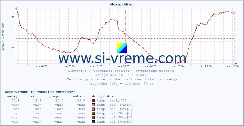 POVPREČJE :: Gornji Grad :: temp. zraka | vlaga | smer vetra | hitrost vetra | sunki vetra | tlak | padavine | sonce | temp. tal  5cm | temp. tal 10cm | temp. tal 20cm | temp. tal 30cm | temp. tal 50cm :: zadnja dva dni / 5 minut.