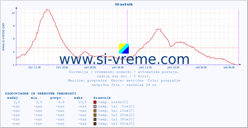 POVPREČJE :: Hrastnik :: temp. zraka | vlaga | smer vetra | hitrost vetra | sunki vetra | tlak | padavine | sonce | temp. tal  5cm | temp. tal 10cm | temp. tal 20cm | temp. tal 30cm | temp. tal 50cm :: zadnja dva dni / 5 minut.