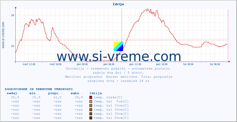 POVPREČJE :: Idrija :: temp. zraka | vlaga | smer vetra | hitrost vetra | sunki vetra | tlak | padavine | sonce | temp. tal  5cm | temp. tal 10cm | temp. tal 20cm | temp. tal 30cm | temp. tal 50cm :: zadnja dva dni / 5 minut.