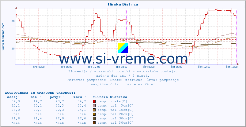 POVPREČJE :: Ilirska Bistrica :: temp. zraka | vlaga | smer vetra | hitrost vetra | sunki vetra | tlak | padavine | sonce | temp. tal  5cm | temp. tal 10cm | temp. tal 20cm | temp. tal 30cm | temp. tal 50cm :: zadnja dva dni / 5 minut.