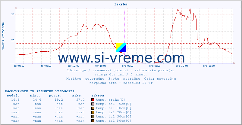 POVPREČJE :: Iskrba :: temp. zraka | vlaga | smer vetra | hitrost vetra | sunki vetra | tlak | padavine | sonce | temp. tal  5cm | temp. tal 10cm | temp. tal 20cm | temp. tal 30cm | temp. tal 50cm :: zadnja dva dni / 5 minut.