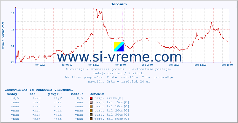 POVPREČJE :: Jeronim :: temp. zraka | vlaga | smer vetra | hitrost vetra | sunki vetra | tlak | padavine | sonce | temp. tal  5cm | temp. tal 10cm | temp. tal 20cm | temp. tal 30cm | temp. tal 50cm :: zadnja dva dni / 5 minut.