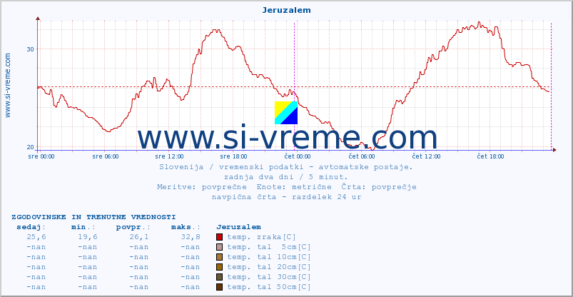 POVPREČJE :: Jeruzalem :: temp. zraka | vlaga | smer vetra | hitrost vetra | sunki vetra | tlak | padavine | sonce | temp. tal  5cm | temp. tal 10cm | temp. tal 20cm | temp. tal 30cm | temp. tal 50cm :: zadnja dva dni / 5 minut.