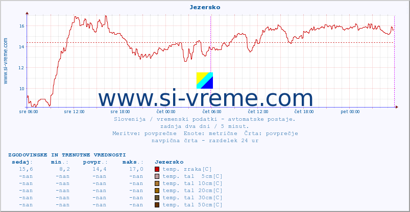 POVPREČJE :: Jezersko :: temp. zraka | vlaga | smer vetra | hitrost vetra | sunki vetra | tlak | padavine | sonce | temp. tal  5cm | temp. tal 10cm | temp. tal 20cm | temp. tal 30cm | temp. tal 50cm :: zadnja dva dni / 5 minut.