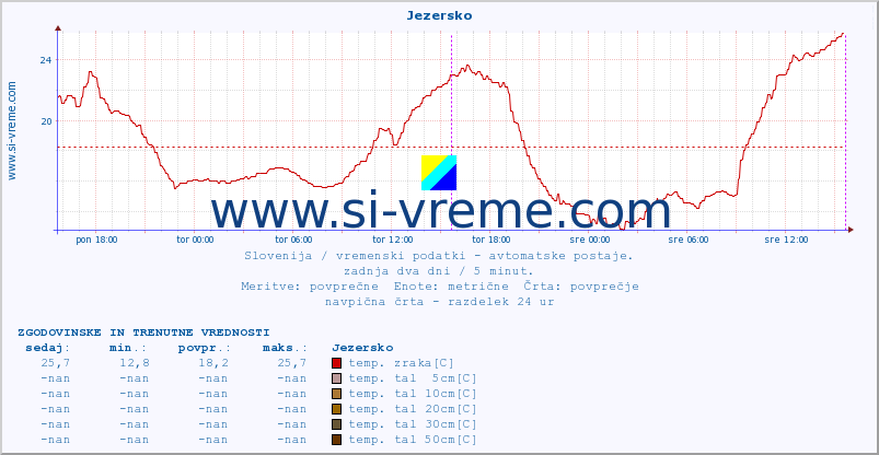 POVPREČJE :: Jezersko :: temp. zraka | vlaga | smer vetra | hitrost vetra | sunki vetra | tlak | padavine | sonce | temp. tal  5cm | temp. tal 10cm | temp. tal 20cm | temp. tal 30cm | temp. tal 50cm :: zadnja dva dni / 5 minut.