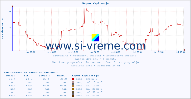 POVPREČJE :: Koper Kapitanija :: temp. zraka | vlaga | smer vetra | hitrost vetra | sunki vetra | tlak | padavine | sonce | temp. tal  5cm | temp. tal 10cm | temp. tal 20cm | temp. tal 30cm | temp. tal 50cm :: zadnja dva dni / 5 minut.