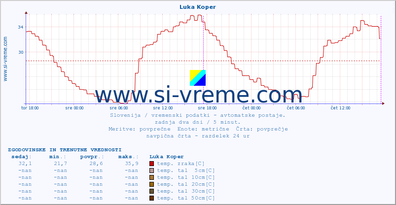 POVPREČJE :: Luka Koper :: temp. zraka | vlaga | smer vetra | hitrost vetra | sunki vetra | tlak | padavine | sonce | temp. tal  5cm | temp. tal 10cm | temp. tal 20cm | temp. tal 30cm | temp. tal 50cm :: zadnja dva dni / 5 minut.