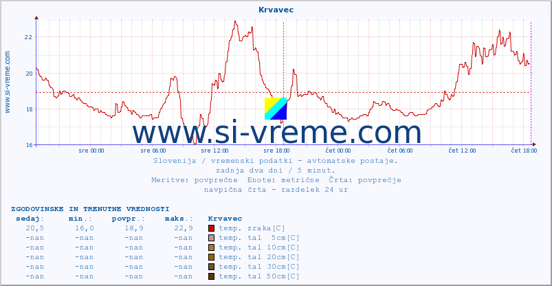 POVPREČJE :: Krvavec :: temp. zraka | vlaga | smer vetra | hitrost vetra | sunki vetra | tlak | padavine | sonce | temp. tal  5cm | temp. tal 10cm | temp. tal 20cm | temp. tal 30cm | temp. tal 50cm :: zadnja dva dni / 5 minut.