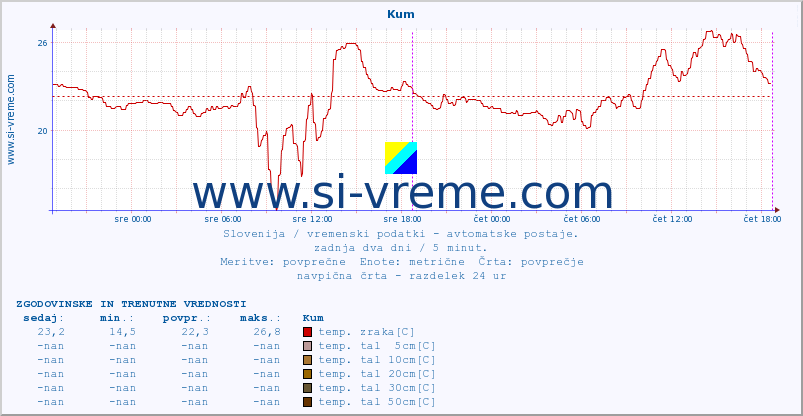 POVPREČJE :: Kum :: temp. zraka | vlaga | smer vetra | hitrost vetra | sunki vetra | tlak | padavine | sonce | temp. tal  5cm | temp. tal 10cm | temp. tal 20cm | temp. tal 30cm | temp. tal 50cm :: zadnja dva dni / 5 minut.