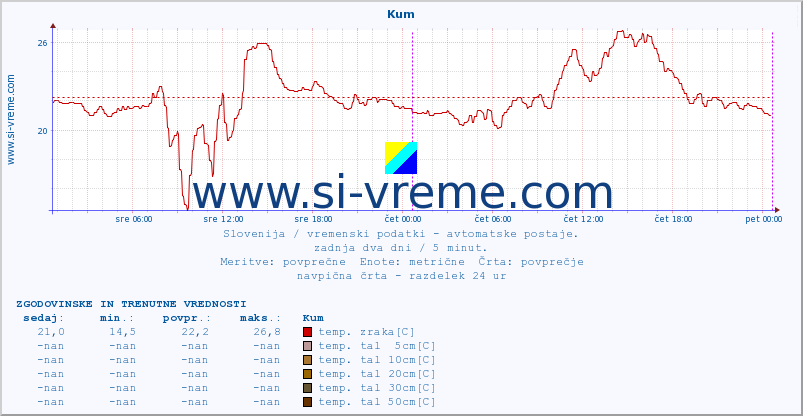 POVPREČJE :: Kum :: temp. zraka | vlaga | smer vetra | hitrost vetra | sunki vetra | tlak | padavine | sonce | temp. tal  5cm | temp. tal 10cm | temp. tal 20cm | temp. tal 30cm | temp. tal 50cm :: zadnja dva dni / 5 minut.