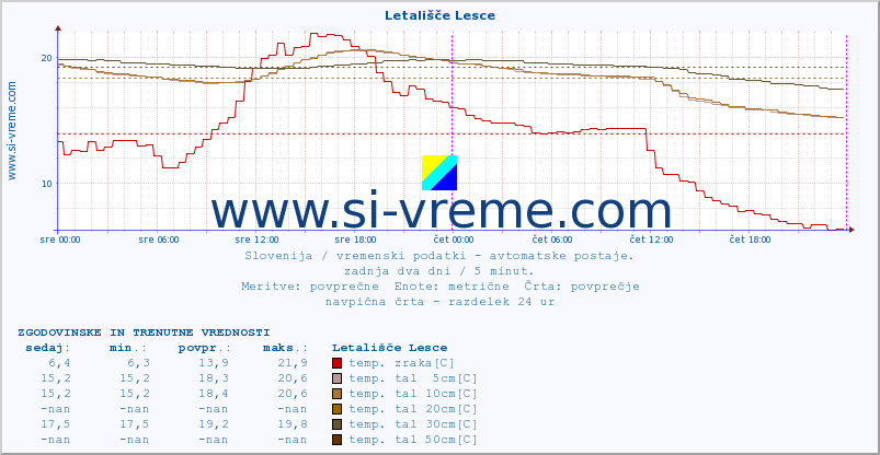 POVPREČJE :: Letališče Lesce :: temp. zraka | vlaga | smer vetra | hitrost vetra | sunki vetra | tlak | padavine | sonce | temp. tal  5cm | temp. tal 10cm | temp. tal 20cm | temp. tal 30cm | temp. tal 50cm :: zadnja dva dni / 5 minut.