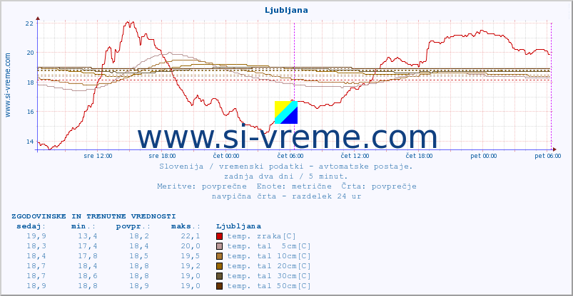 POVPREČJE :: Ljubljana :: temp. zraka | vlaga | smer vetra | hitrost vetra | sunki vetra | tlak | padavine | sonce | temp. tal  5cm | temp. tal 10cm | temp. tal 20cm | temp. tal 30cm | temp. tal 50cm :: zadnja dva dni / 5 minut.