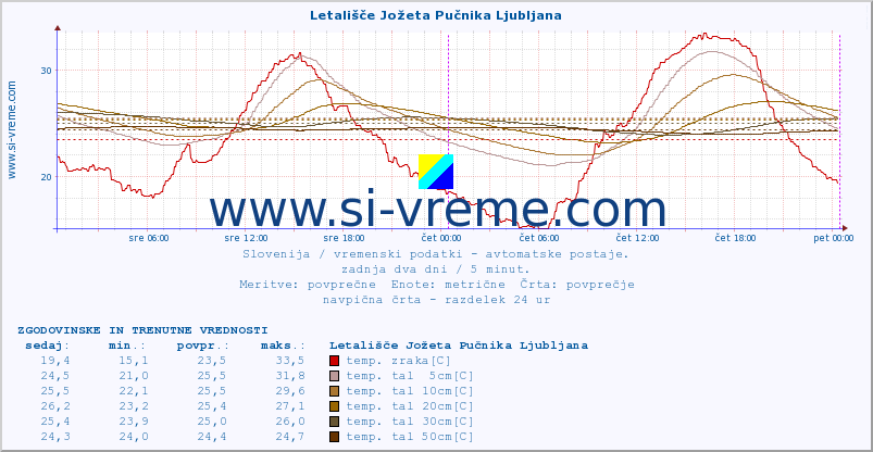 POVPREČJE :: Letališče Jožeta Pučnika Ljubljana :: temp. zraka | vlaga | smer vetra | hitrost vetra | sunki vetra | tlak | padavine | sonce | temp. tal  5cm | temp. tal 10cm | temp. tal 20cm | temp. tal 30cm | temp. tal 50cm :: zadnja dva dni / 5 minut.