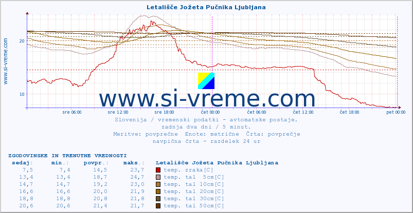 POVPREČJE :: Letališče Jožeta Pučnika Ljubljana :: temp. zraka | vlaga | smer vetra | hitrost vetra | sunki vetra | tlak | padavine | sonce | temp. tal  5cm | temp. tal 10cm | temp. tal 20cm | temp. tal 30cm | temp. tal 50cm :: zadnja dva dni / 5 minut.