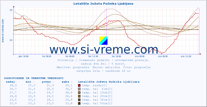 POVPREČJE :: Letališče Jožeta Pučnika Ljubljana :: temp. zraka | vlaga | smer vetra | hitrost vetra | sunki vetra | tlak | padavine | sonce | temp. tal  5cm | temp. tal 10cm | temp. tal 20cm | temp. tal 30cm | temp. tal 50cm :: zadnja dva dni / 5 minut.