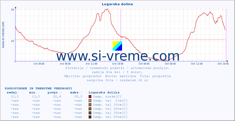 POVPREČJE :: Logarska dolina :: temp. zraka | vlaga | smer vetra | hitrost vetra | sunki vetra | tlak | padavine | sonce | temp. tal  5cm | temp. tal 10cm | temp. tal 20cm | temp. tal 30cm | temp. tal 50cm :: zadnja dva dni / 5 minut.