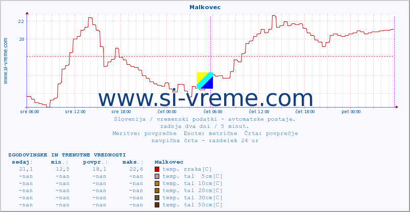 POVPREČJE :: Malkovec :: temp. zraka | vlaga | smer vetra | hitrost vetra | sunki vetra | tlak | padavine | sonce | temp. tal  5cm | temp. tal 10cm | temp. tal 20cm | temp. tal 30cm | temp. tal 50cm :: zadnja dva dni / 5 minut.