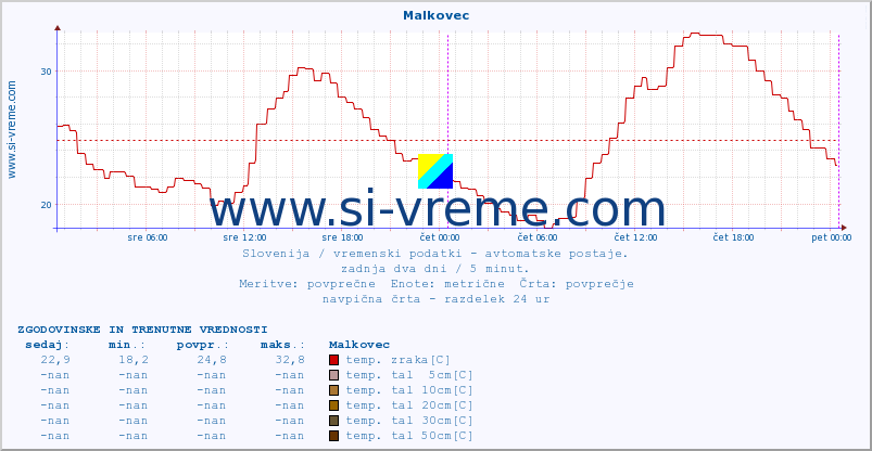 POVPREČJE :: Malkovec :: temp. zraka | vlaga | smer vetra | hitrost vetra | sunki vetra | tlak | padavine | sonce | temp. tal  5cm | temp. tal 10cm | temp. tal 20cm | temp. tal 30cm | temp. tal 50cm :: zadnja dva dni / 5 minut.