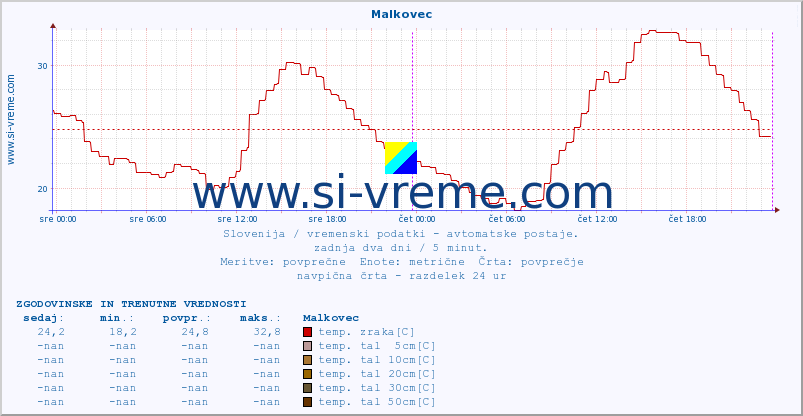 POVPREČJE :: Malkovec :: temp. zraka | vlaga | smer vetra | hitrost vetra | sunki vetra | tlak | padavine | sonce | temp. tal  5cm | temp. tal 10cm | temp. tal 20cm | temp. tal 30cm | temp. tal 50cm :: zadnja dva dni / 5 minut.