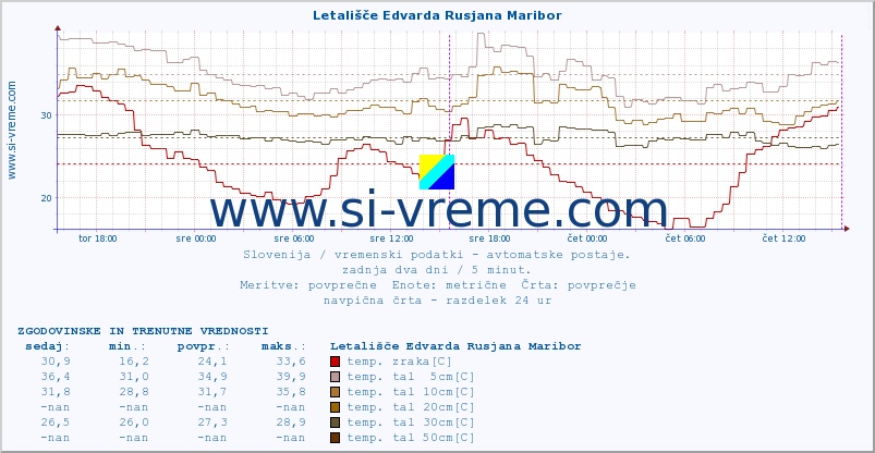 POVPREČJE :: Letališče Edvarda Rusjana Maribor :: temp. zraka | vlaga | smer vetra | hitrost vetra | sunki vetra | tlak | padavine | sonce | temp. tal  5cm | temp. tal 10cm | temp. tal 20cm | temp. tal 30cm | temp. tal 50cm :: zadnja dva dni / 5 minut.