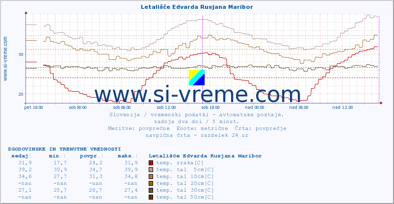 POVPREČJE :: Letališče Edvarda Rusjana Maribor :: temp. zraka | vlaga | smer vetra | hitrost vetra | sunki vetra | tlak | padavine | sonce | temp. tal  5cm | temp. tal 10cm | temp. tal 20cm | temp. tal 30cm | temp. tal 50cm :: zadnja dva dni / 5 minut.