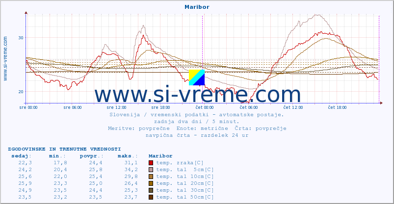 POVPREČJE :: Maribor :: temp. zraka | vlaga | smer vetra | hitrost vetra | sunki vetra | tlak | padavine | sonce | temp. tal  5cm | temp. tal 10cm | temp. tal 20cm | temp. tal 30cm | temp. tal 50cm :: zadnja dva dni / 5 minut.