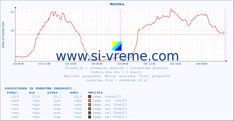 POVPREČJE :: Metlika :: temp. zraka | vlaga | smer vetra | hitrost vetra | sunki vetra | tlak | padavine | sonce | temp. tal  5cm | temp. tal 10cm | temp. tal 20cm | temp. tal 30cm | temp. tal 50cm :: zadnja dva dni / 5 minut.