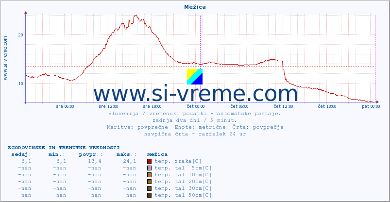 POVPREČJE :: Mežica :: temp. zraka | vlaga | smer vetra | hitrost vetra | sunki vetra | tlak | padavine | sonce | temp. tal  5cm | temp. tal 10cm | temp. tal 20cm | temp. tal 30cm | temp. tal 50cm :: zadnja dva dni / 5 minut.