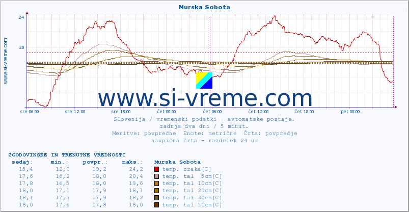 POVPREČJE :: Murska Sobota :: temp. zraka | vlaga | smer vetra | hitrost vetra | sunki vetra | tlak | padavine | sonce | temp. tal  5cm | temp. tal 10cm | temp. tal 20cm | temp. tal 30cm | temp. tal 50cm :: zadnja dva dni / 5 minut.