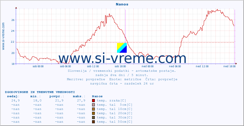 POVPREČJE :: Nanos :: temp. zraka | vlaga | smer vetra | hitrost vetra | sunki vetra | tlak | padavine | sonce | temp. tal  5cm | temp. tal 10cm | temp. tal 20cm | temp. tal 30cm | temp. tal 50cm :: zadnja dva dni / 5 minut.