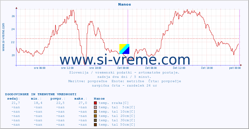 POVPREČJE :: Nanos :: temp. zraka | vlaga | smer vetra | hitrost vetra | sunki vetra | tlak | padavine | sonce | temp. tal  5cm | temp. tal 10cm | temp. tal 20cm | temp. tal 30cm | temp. tal 50cm :: zadnja dva dni / 5 minut.