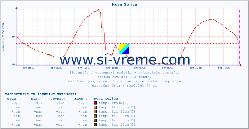 POVPREČJE :: Nova Gorica :: temp. zraka | vlaga | smer vetra | hitrost vetra | sunki vetra | tlak | padavine | sonce | temp. tal  5cm | temp. tal 10cm | temp. tal 20cm | temp. tal 30cm | temp. tal 50cm :: zadnja dva dni / 5 minut.