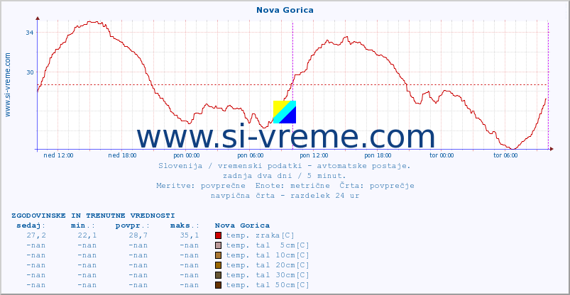 POVPREČJE :: Nova Gorica :: temp. zraka | vlaga | smer vetra | hitrost vetra | sunki vetra | tlak | padavine | sonce | temp. tal  5cm | temp. tal 10cm | temp. tal 20cm | temp. tal 30cm | temp. tal 50cm :: zadnja dva dni / 5 minut.