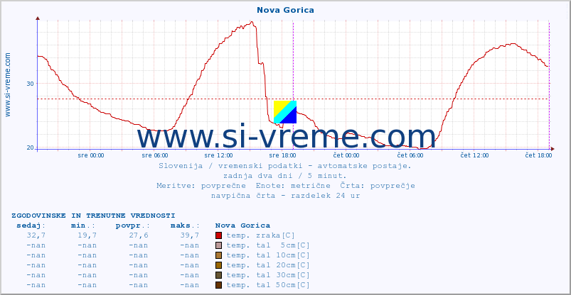 POVPREČJE :: Nova Gorica :: temp. zraka | vlaga | smer vetra | hitrost vetra | sunki vetra | tlak | padavine | sonce | temp. tal  5cm | temp. tal 10cm | temp. tal 20cm | temp. tal 30cm | temp. tal 50cm :: zadnja dva dni / 5 minut.