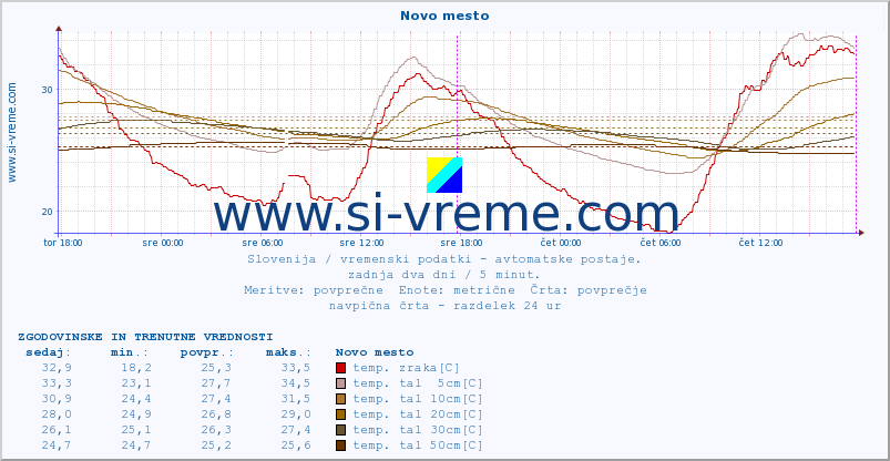 POVPREČJE :: Novo mesto :: temp. zraka | vlaga | smer vetra | hitrost vetra | sunki vetra | tlak | padavine | sonce | temp. tal  5cm | temp. tal 10cm | temp. tal 20cm | temp. tal 30cm | temp. tal 50cm :: zadnja dva dni / 5 minut.